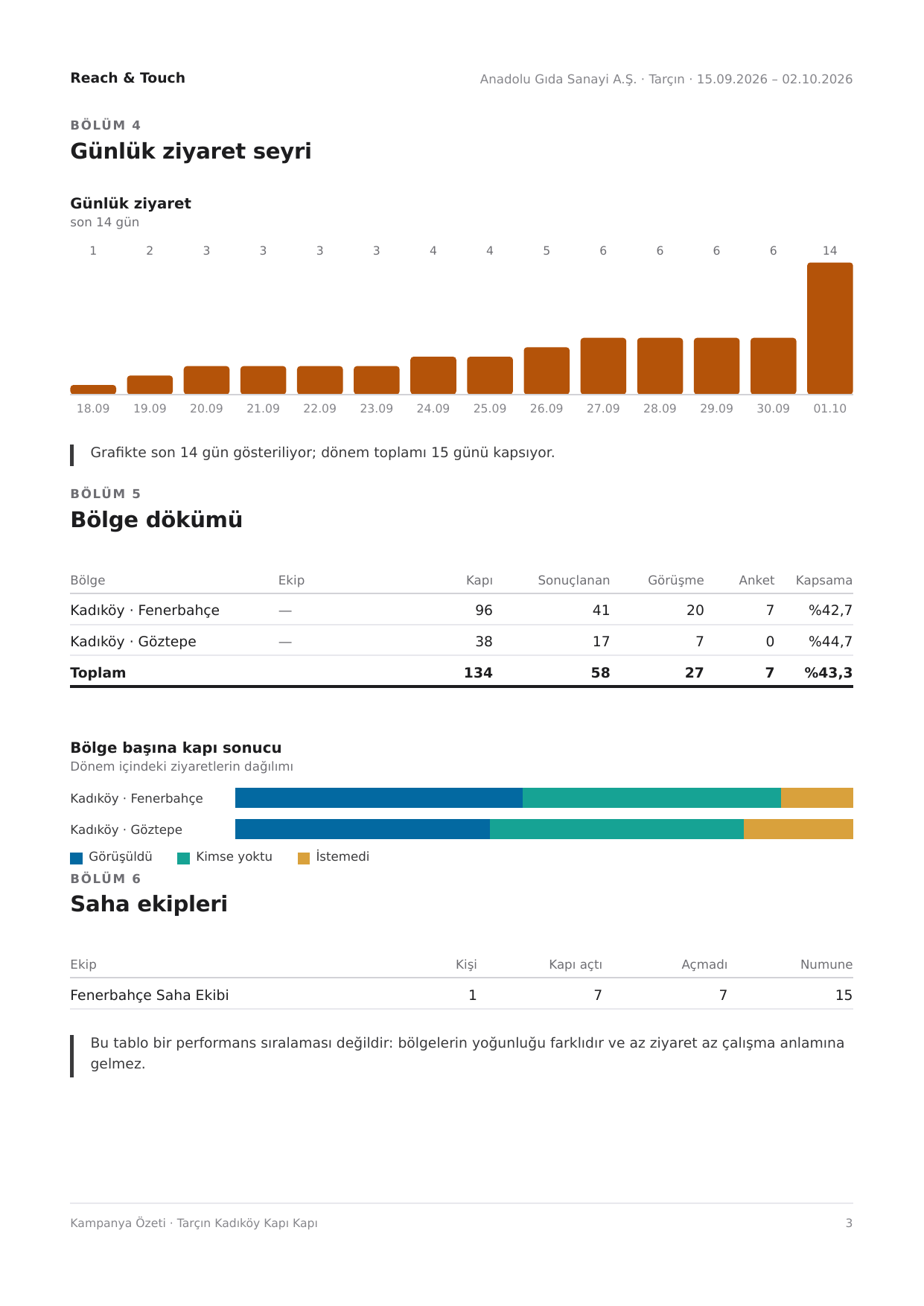 Günlük ziyaret ve bölge dağılımı
